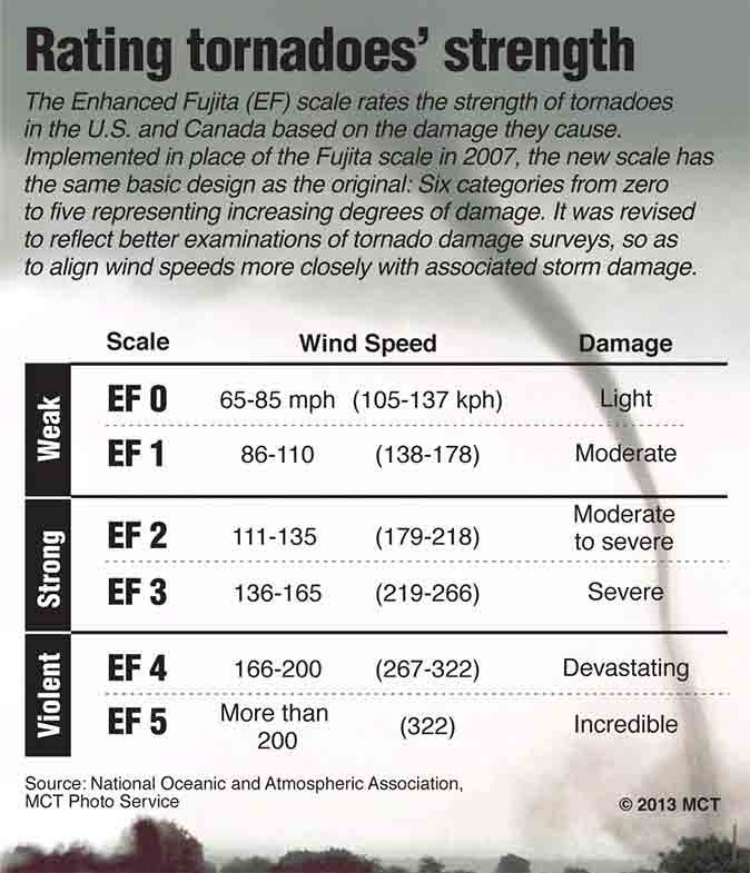 tornado-strength-optimized